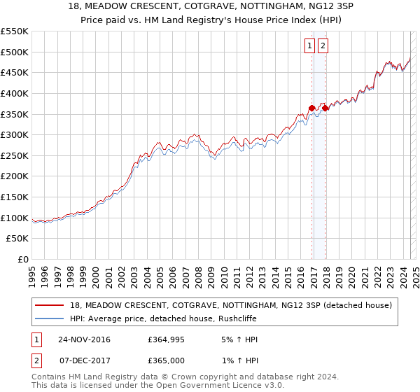 18, MEADOW CRESCENT, COTGRAVE, NOTTINGHAM, NG12 3SP: Price paid vs HM Land Registry's House Price Index