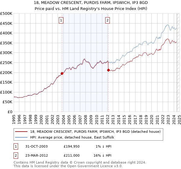 18, MEADOW CRESCENT, PURDIS FARM, IPSWICH, IP3 8GD: Price paid vs HM Land Registry's House Price Index