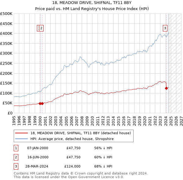 18, MEADOW DRIVE, SHIFNAL, TF11 8BY: Price paid vs HM Land Registry's House Price Index