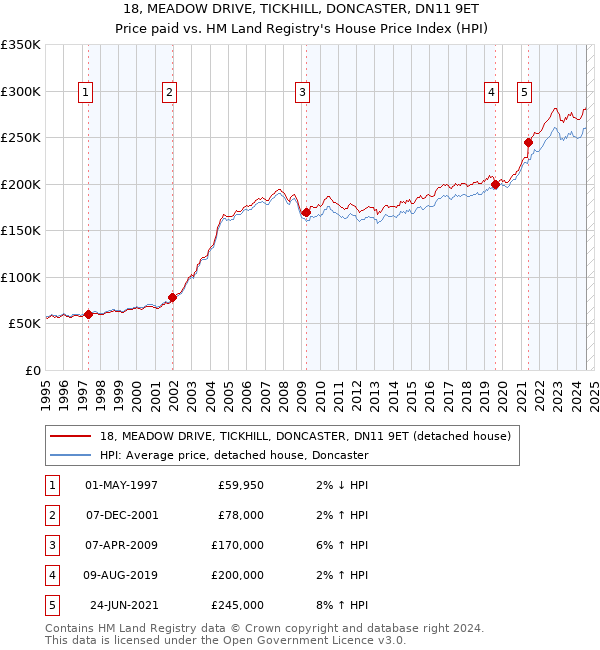 18, MEADOW DRIVE, TICKHILL, DONCASTER, DN11 9ET: Price paid vs HM Land Registry's House Price Index