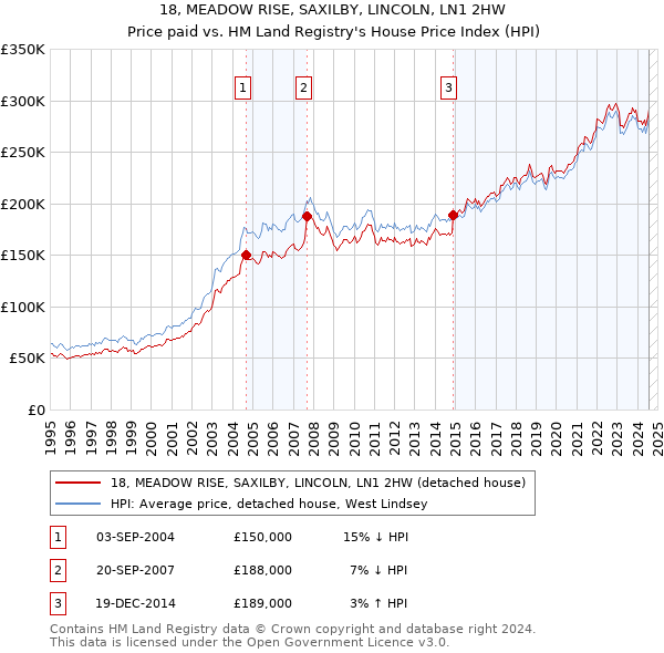 18, MEADOW RISE, SAXILBY, LINCOLN, LN1 2HW: Price paid vs HM Land Registry's House Price Index