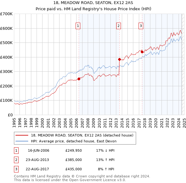 18, MEADOW ROAD, SEATON, EX12 2AS: Price paid vs HM Land Registry's House Price Index