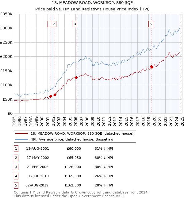 18, MEADOW ROAD, WORKSOP, S80 3QE: Price paid vs HM Land Registry's House Price Index