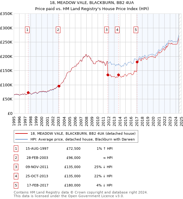 18, MEADOW VALE, BLACKBURN, BB2 4UA: Price paid vs HM Land Registry's House Price Index