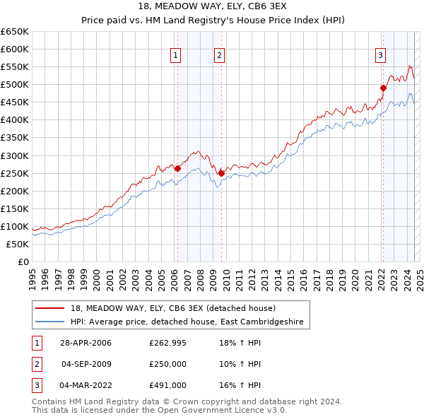 18, MEADOW WAY, ELY, CB6 3EX: Price paid vs HM Land Registry's House Price Index