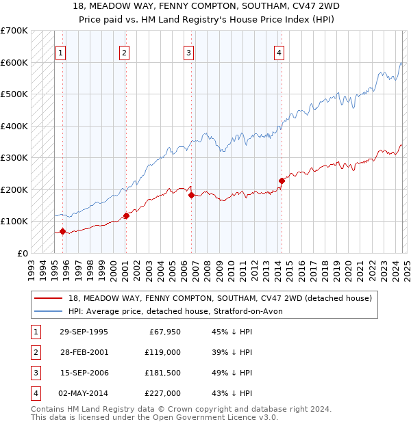 18, MEADOW WAY, FENNY COMPTON, SOUTHAM, CV47 2WD: Price paid vs HM Land Registry's House Price Index