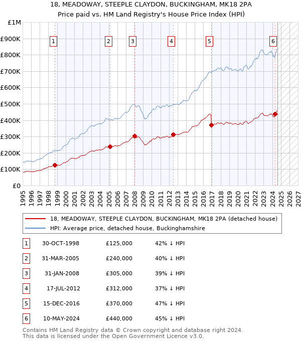 18, MEADOWAY, STEEPLE CLAYDON, BUCKINGHAM, MK18 2PA: Price paid vs HM Land Registry's House Price Index