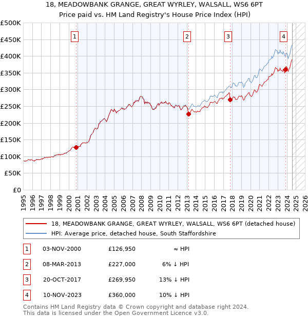 18, MEADOWBANK GRANGE, GREAT WYRLEY, WALSALL, WS6 6PT: Price paid vs HM Land Registry's House Price Index