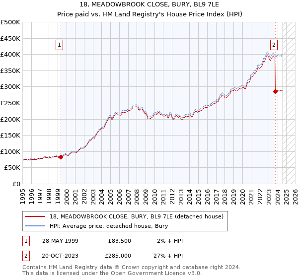 18, MEADOWBROOK CLOSE, BURY, BL9 7LE: Price paid vs HM Land Registry's House Price Index