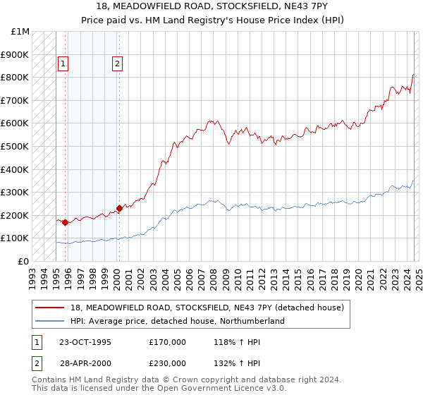 18, MEADOWFIELD ROAD, STOCKSFIELD, NE43 7PY: Price paid vs HM Land Registry's House Price Index