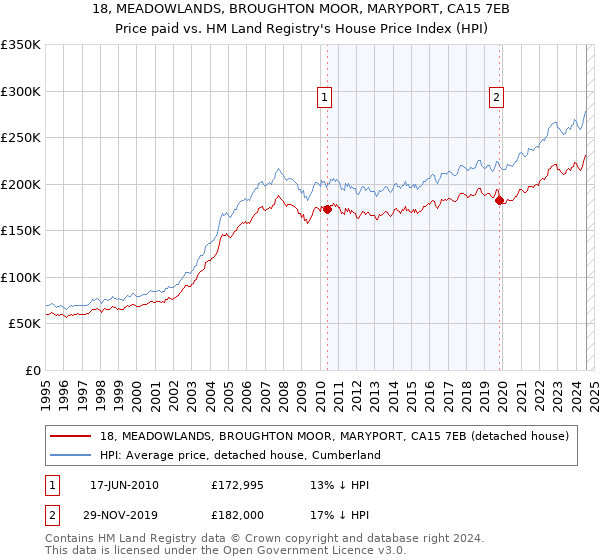 18, MEADOWLANDS, BROUGHTON MOOR, MARYPORT, CA15 7EB: Price paid vs HM Land Registry's House Price Index