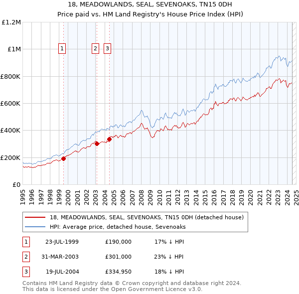 18, MEADOWLANDS, SEAL, SEVENOAKS, TN15 0DH: Price paid vs HM Land Registry's House Price Index