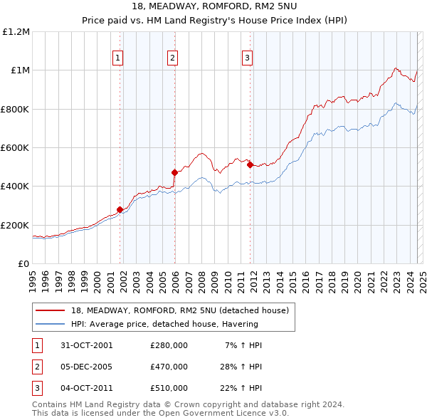 18, MEADWAY, ROMFORD, RM2 5NU: Price paid vs HM Land Registry's House Price Index