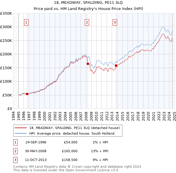 18, MEADWAY, SPALDING, PE11 3LQ: Price paid vs HM Land Registry's House Price Index