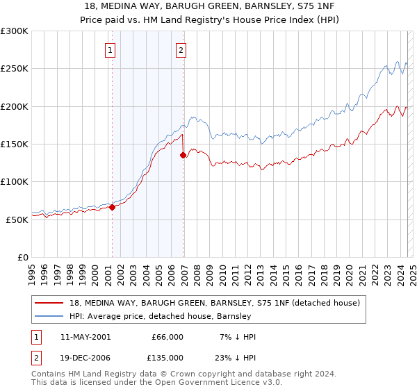 18, MEDINA WAY, BARUGH GREEN, BARNSLEY, S75 1NF: Price paid vs HM Land Registry's House Price Index