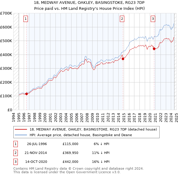 18, MEDWAY AVENUE, OAKLEY, BASINGSTOKE, RG23 7DP: Price paid vs HM Land Registry's House Price Index