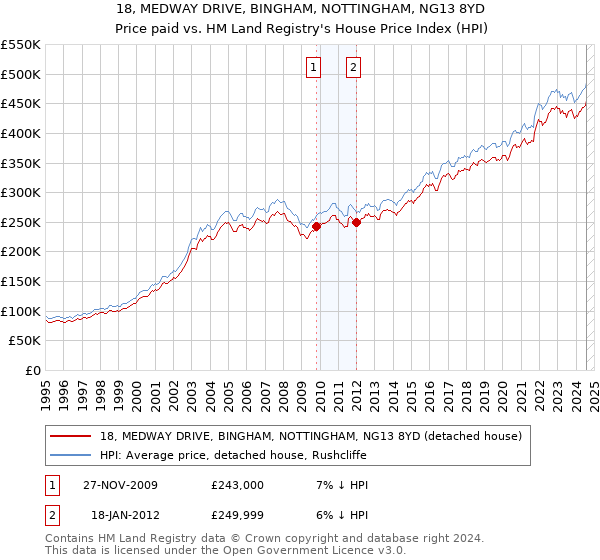 18, MEDWAY DRIVE, BINGHAM, NOTTINGHAM, NG13 8YD: Price paid vs HM Land Registry's House Price Index