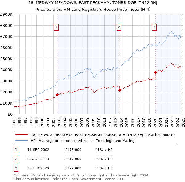 18, MEDWAY MEADOWS, EAST PECKHAM, TONBRIDGE, TN12 5HJ: Price paid vs HM Land Registry's House Price Index