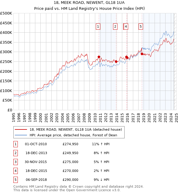 18, MEEK ROAD, NEWENT, GL18 1UA: Price paid vs HM Land Registry's House Price Index