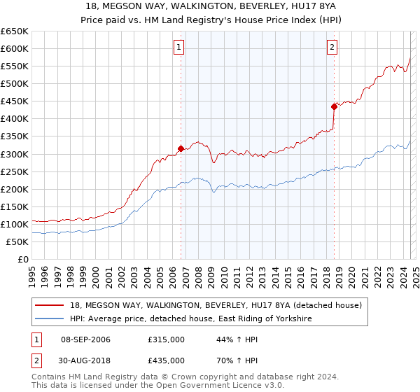 18, MEGSON WAY, WALKINGTON, BEVERLEY, HU17 8YA: Price paid vs HM Land Registry's House Price Index