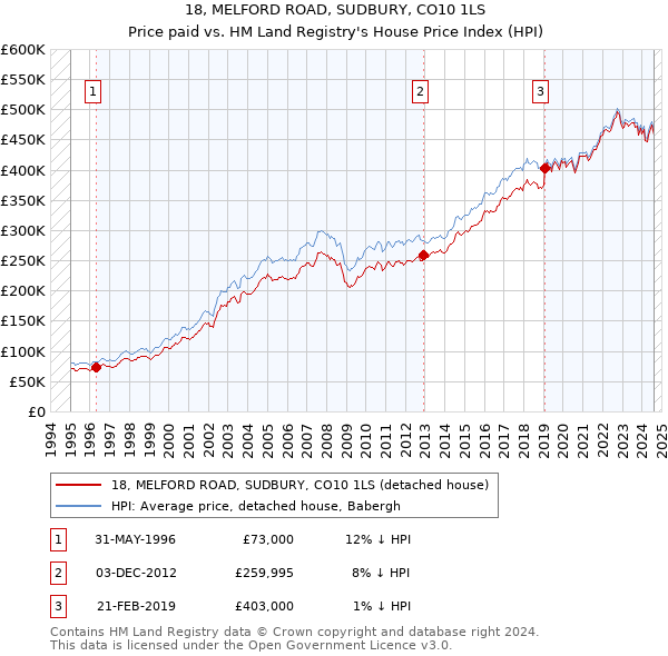 18, MELFORD ROAD, SUDBURY, CO10 1LS: Price paid vs HM Land Registry's House Price Index