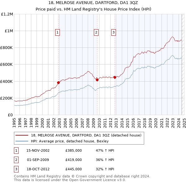 18, MELROSE AVENUE, DARTFORD, DA1 3QZ: Price paid vs HM Land Registry's House Price Index