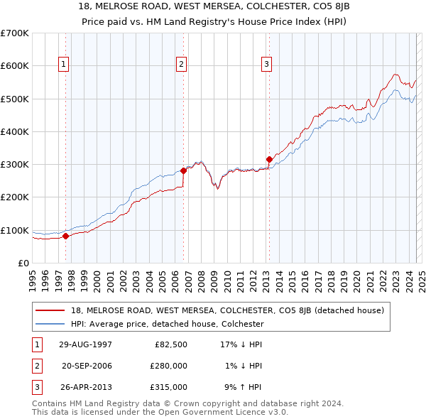 18, MELROSE ROAD, WEST MERSEA, COLCHESTER, CO5 8JB: Price paid vs HM Land Registry's House Price Index