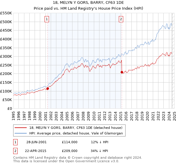 18, MELYN Y GORS, BARRY, CF63 1DE: Price paid vs HM Land Registry's House Price Index