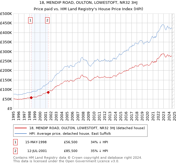 18, MENDIP ROAD, OULTON, LOWESTOFT, NR32 3HJ: Price paid vs HM Land Registry's House Price Index