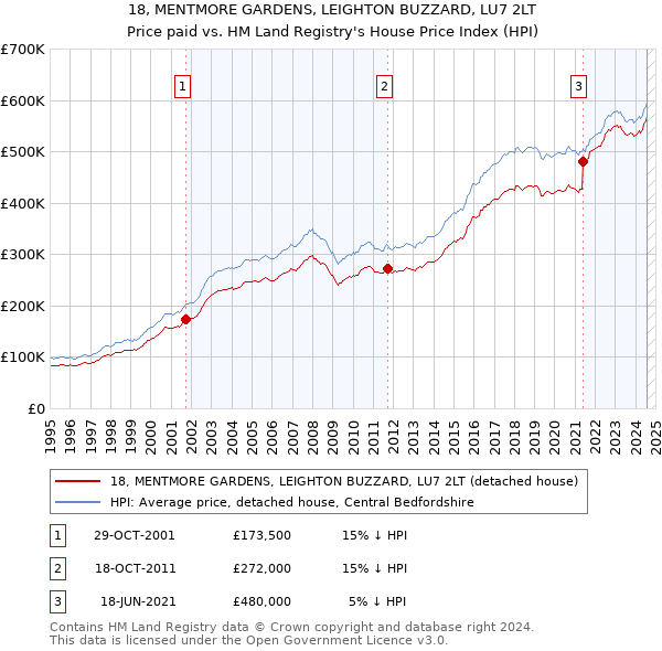 18, MENTMORE GARDENS, LEIGHTON BUZZARD, LU7 2LT: Price paid vs HM Land Registry's House Price Index