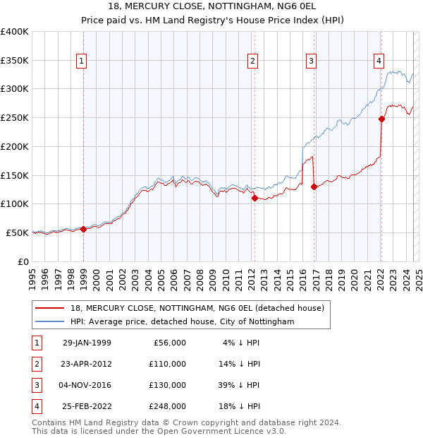 18, MERCURY CLOSE, NOTTINGHAM, NG6 0EL: Price paid vs HM Land Registry's House Price Index