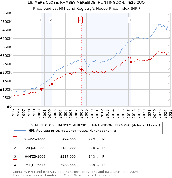 18, MERE CLOSE, RAMSEY MERESIDE, HUNTINGDON, PE26 2UQ: Price paid vs HM Land Registry's House Price Index