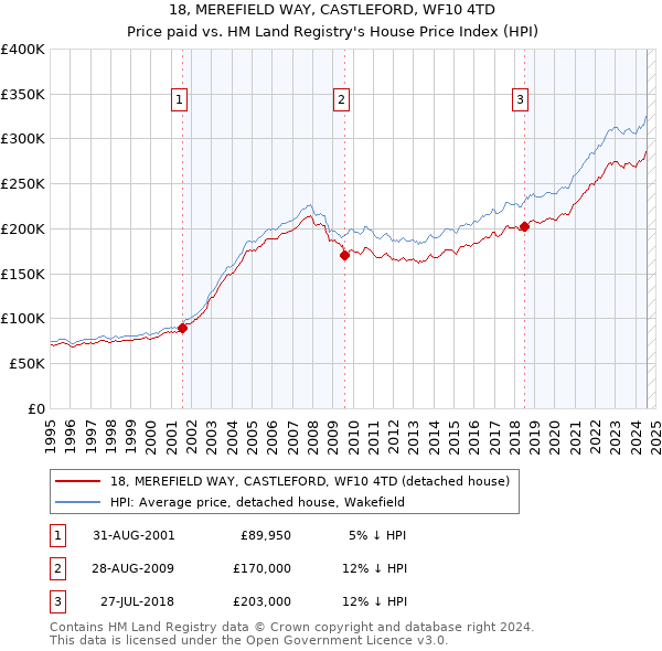 18, MEREFIELD WAY, CASTLEFORD, WF10 4TD: Price paid vs HM Land Registry's House Price Index