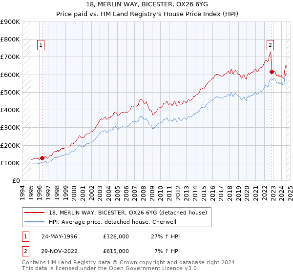 18, MERLIN WAY, BICESTER, OX26 6YG: Price paid vs HM Land Registry's House Price Index