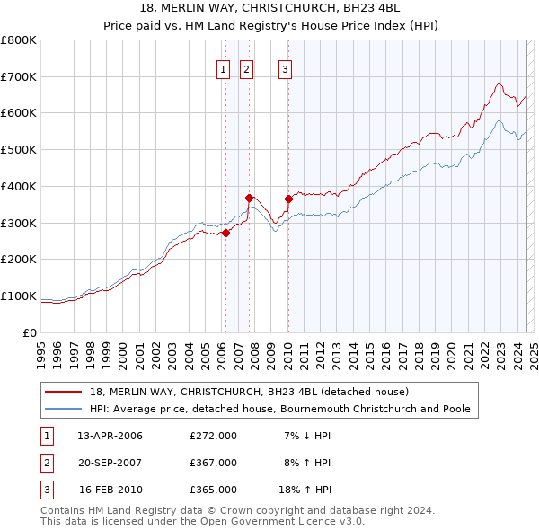 18, MERLIN WAY, CHRISTCHURCH, BH23 4BL: Price paid vs HM Land Registry's House Price Index