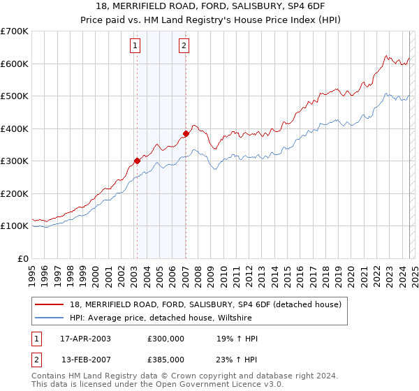 18, MERRIFIELD ROAD, FORD, SALISBURY, SP4 6DF: Price paid vs HM Land Registry's House Price Index