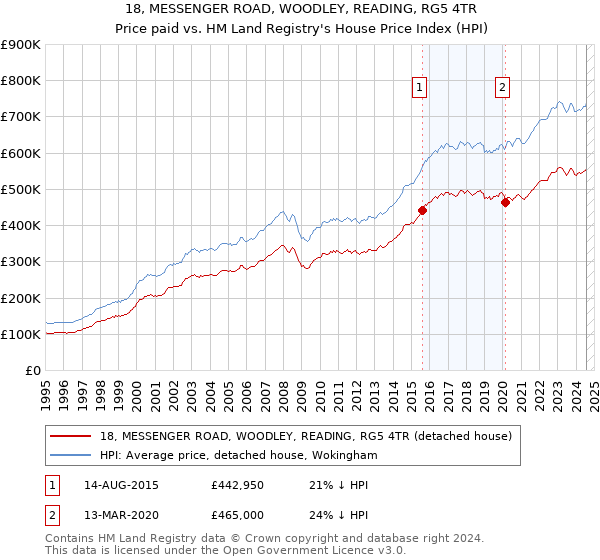 18, MESSENGER ROAD, WOODLEY, READING, RG5 4TR: Price paid vs HM Land Registry's House Price Index