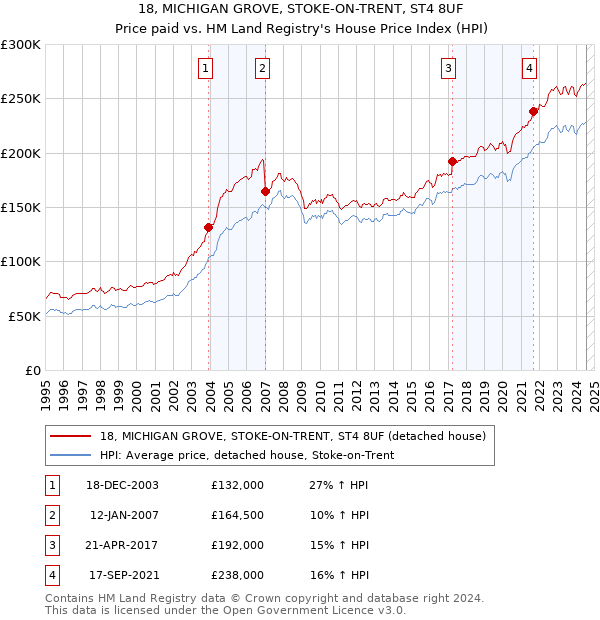 18, MICHIGAN GROVE, STOKE-ON-TRENT, ST4 8UF: Price paid vs HM Land Registry's House Price Index