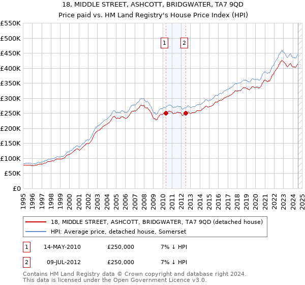 18, MIDDLE STREET, ASHCOTT, BRIDGWATER, TA7 9QD: Price paid vs HM Land Registry's House Price Index