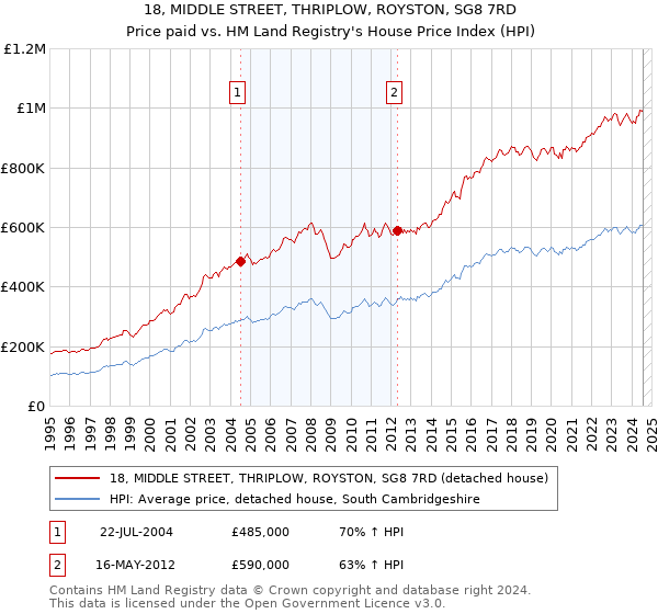 18, MIDDLE STREET, THRIPLOW, ROYSTON, SG8 7RD: Price paid vs HM Land Registry's House Price Index