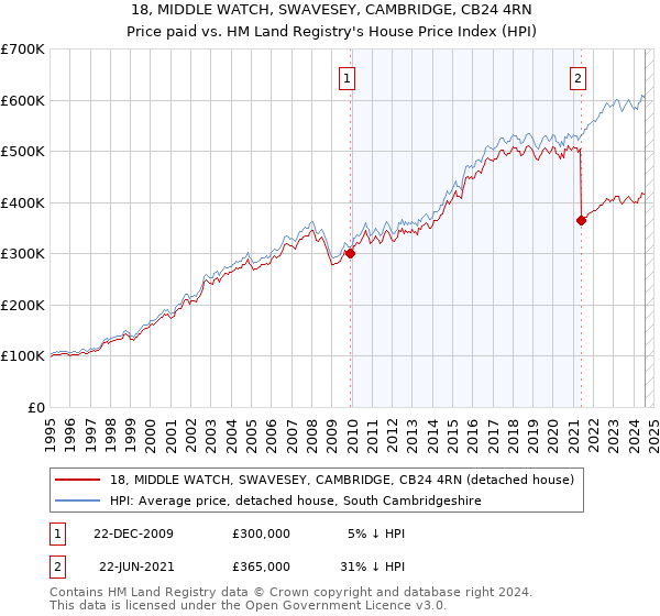 18, MIDDLE WATCH, SWAVESEY, CAMBRIDGE, CB24 4RN: Price paid vs HM Land Registry's House Price Index