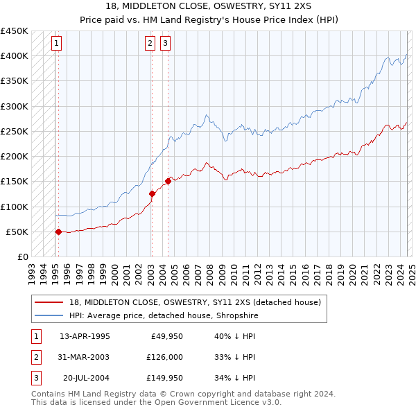 18, MIDDLETON CLOSE, OSWESTRY, SY11 2XS: Price paid vs HM Land Registry's House Price Index