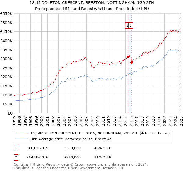 18, MIDDLETON CRESCENT, BEESTON, NOTTINGHAM, NG9 2TH: Price paid vs HM Land Registry's House Price Index