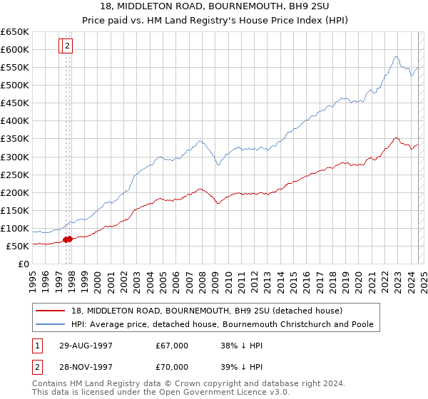 18, MIDDLETON ROAD, BOURNEMOUTH, BH9 2SU: Price paid vs HM Land Registry's House Price Index