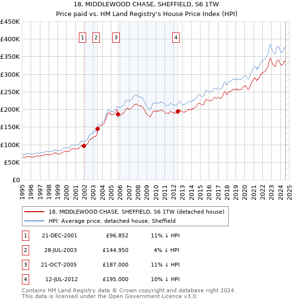 18, MIDDLEWOOD CHASE, SHEFFIELD, S6 1TW: Price paid vs HM Land Registry's House Price Index