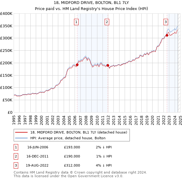 18, MIDFORD DRIVE, BOLTON, BL1 7LY: Price paid vs HM Land Registry's House Price Index