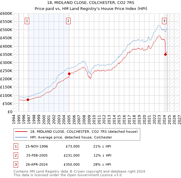 18, MIDLAND CLOSE, COLCHESTER, CO2 7RS: Price paid vs HM Land Registry's House Price Index