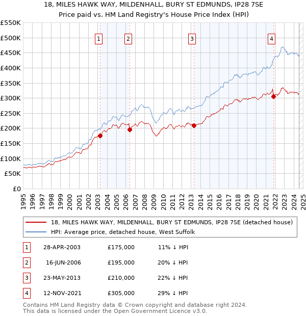 18, MILES HAWK WAY, MILDENHALL, BURY ST EDMUNDS, IP28 7SE: Price paid vs HM Land Registry's House Price Index