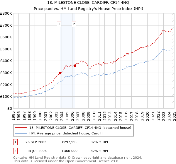 18, MILESTONE CLOSE, CARDIFF, CF14 4NQ: Price paid vs HM Land Registry's House Price Index