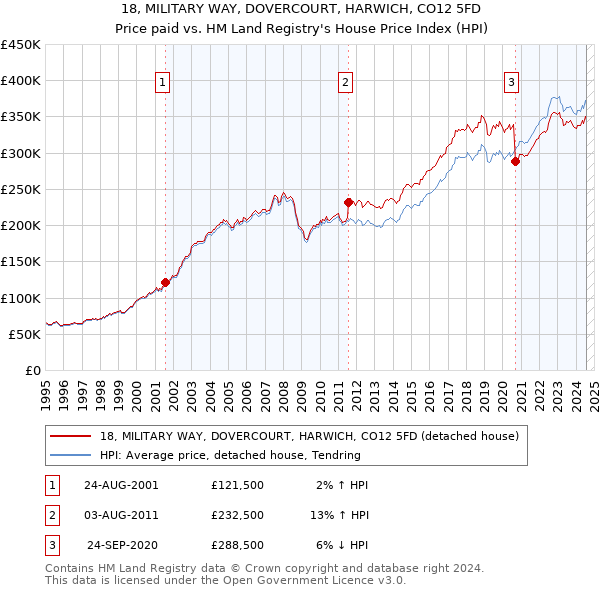 18, MILITARY WAY, DOVERCOURT, HARWICH, CO12 5FD: Price paid vs HM Land Registry's House Price Index